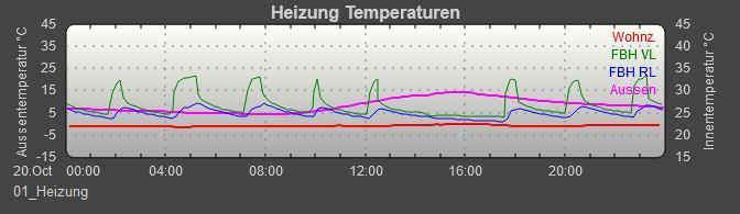 Heizung ein Tag.jpg