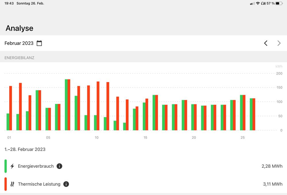 Leistungsanalyse März