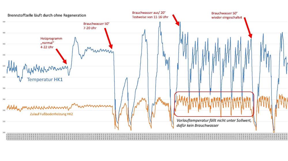 Testweise ohne Brauchwasser 11-16 Uhr