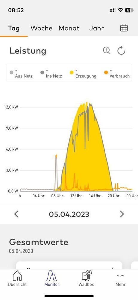 08:30 Peak am Beispiel 5.4.23