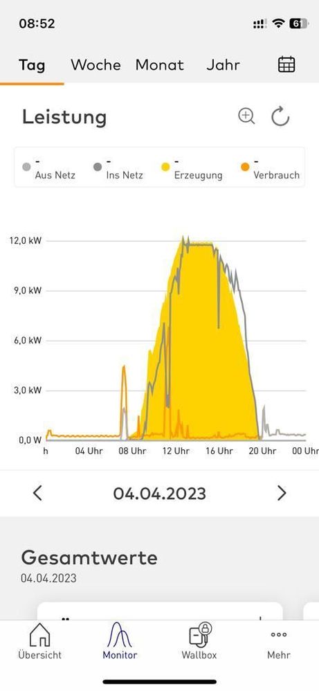 08:30 Peak am Beispiel 4.4.23