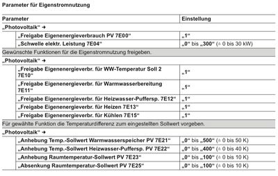 Photovoltaik Anleitung