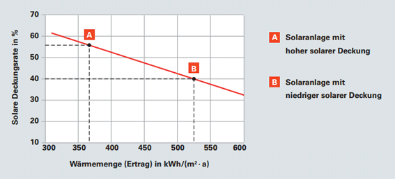 blog-solare-deckungsrate.gif
