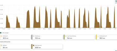 Einschalthäufigkeit WP am 07.11.2023