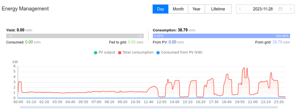 PV-Strom-Verbrauch_erst_Moduliert_dann_Takten.png