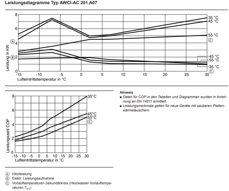 Leistungsdiagramm Vitocal 200-A AWCI.PNG