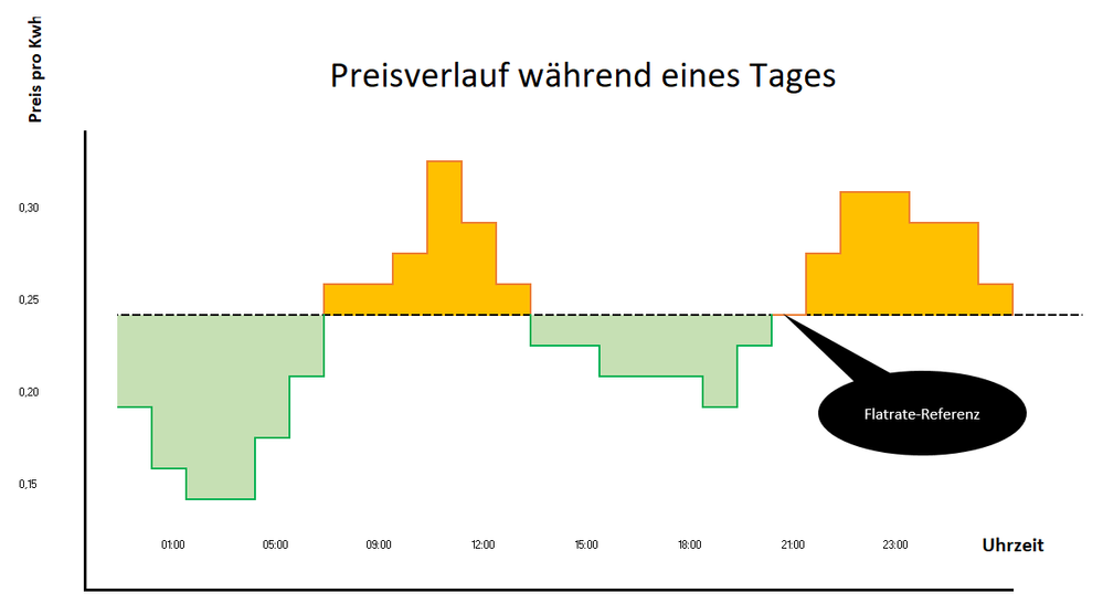 Prinzip Stündlicher Stromtarif.png