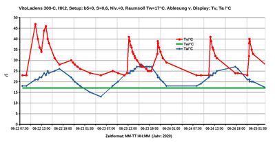 VitoLadens 300-C Tv Ta Tw -Verlauf.jpg