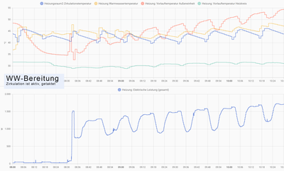 WW-Bereitung mit getakteter Zirkulation 2024-10-10.png