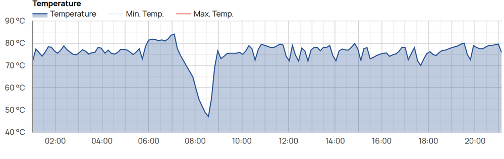 Vorlauftemperatur von der Viessmann API