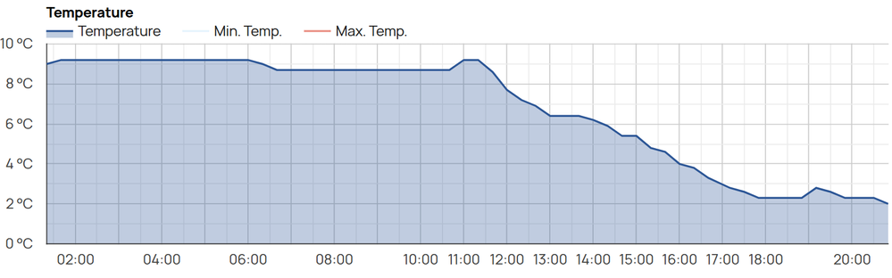 Außentemperaur von der Viessmann API