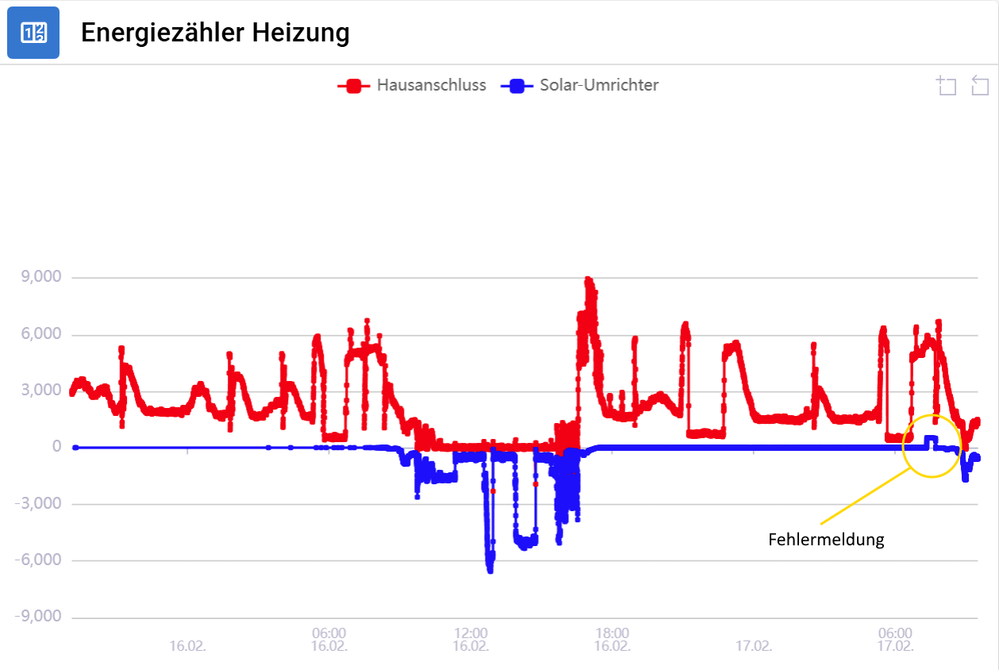 Fehlermeldung Energiezähler