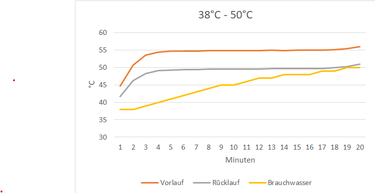38-50°C