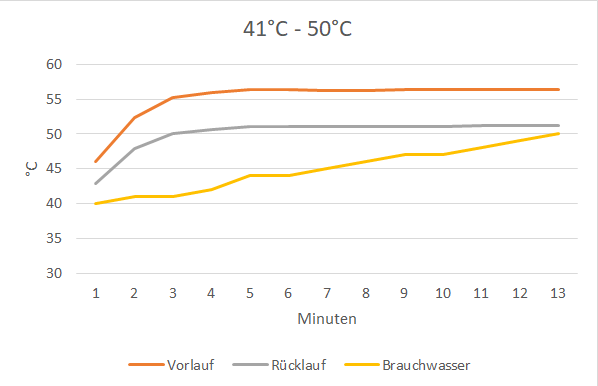 41-50°C