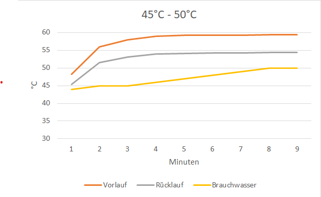 45-50°C