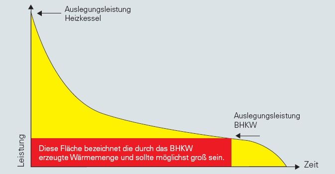 Jahresdauerlinie für die Auslegung eines BHKW´s.jpg