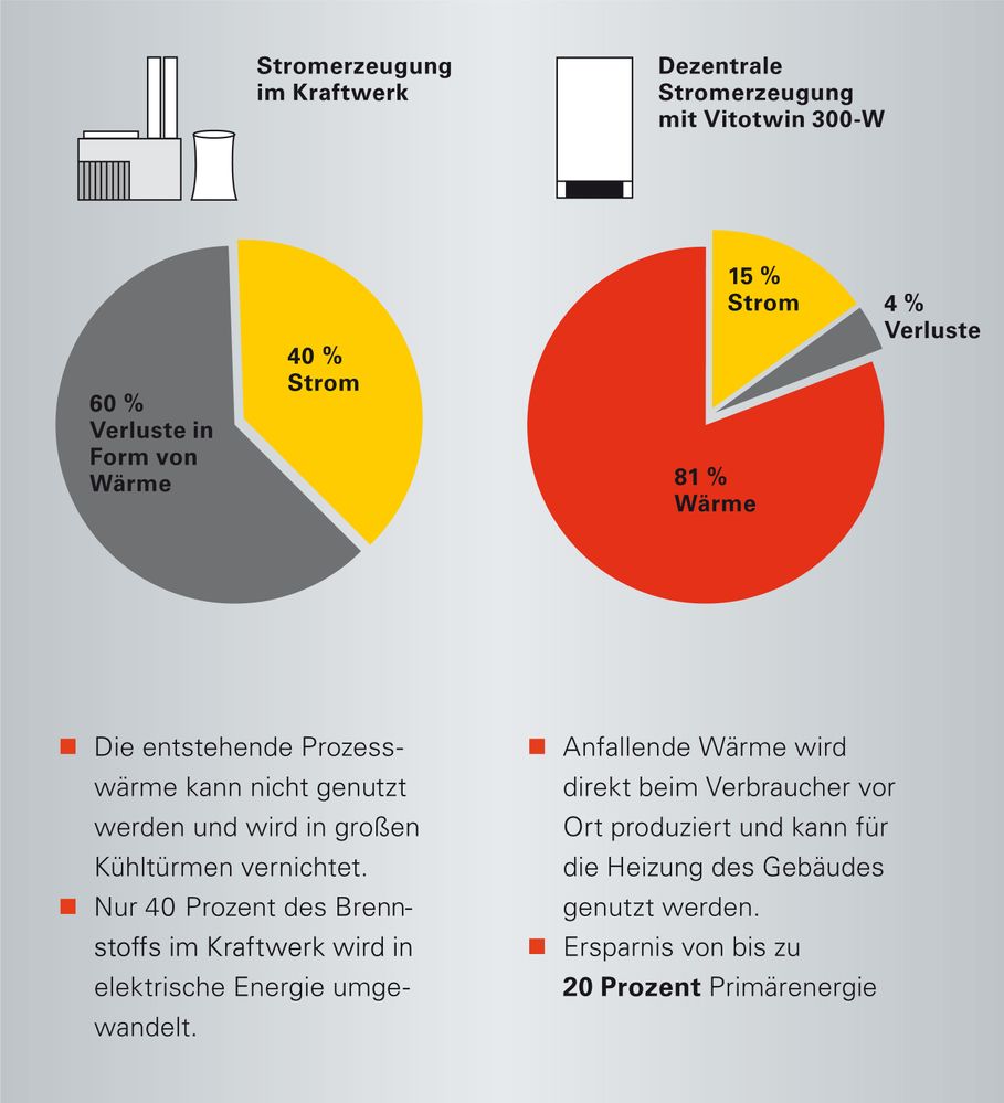 Verluste_Kraftwerk_vs_Vitotwin_300-W.jpg