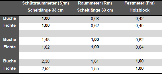 Tabelle Scheitholz.png