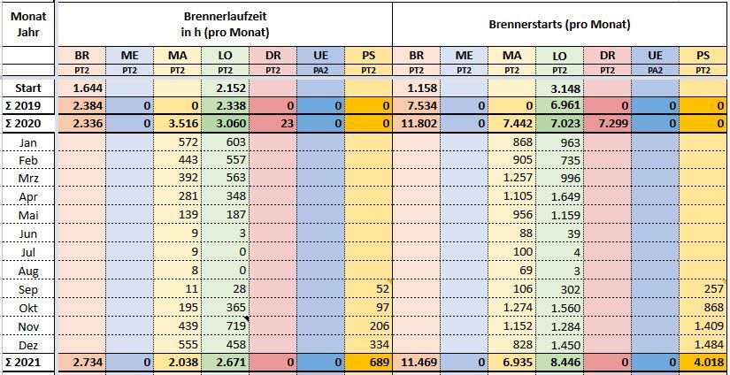 Brenner Bh und Starts.JPG