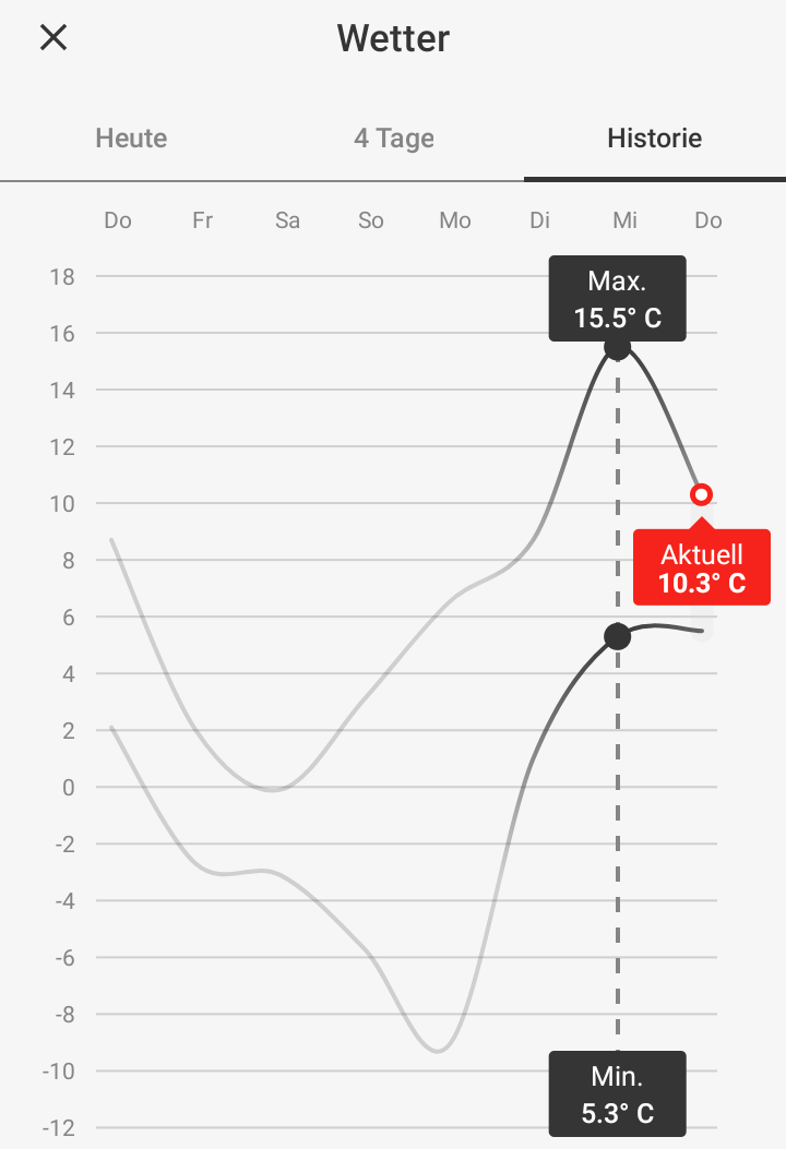 4 Temperatur 220406.png