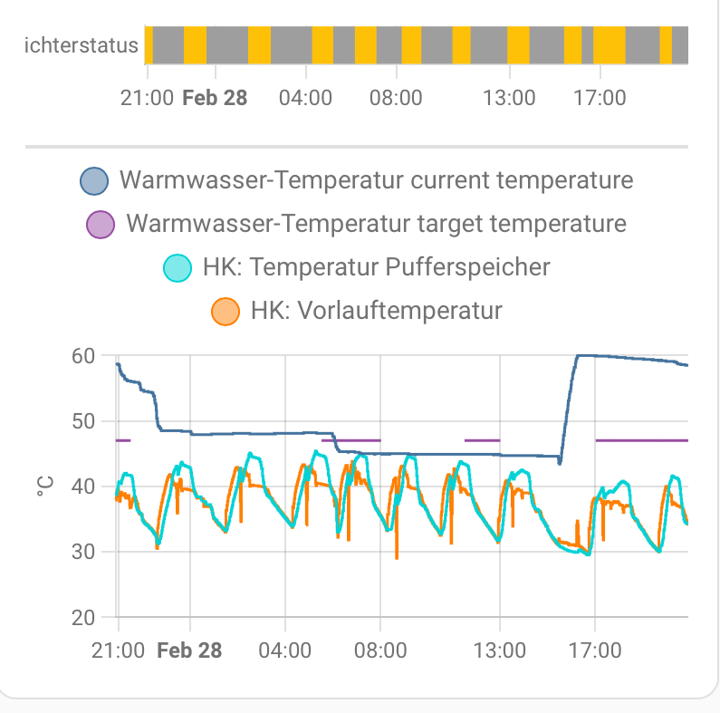 WP-Temperaturen .png