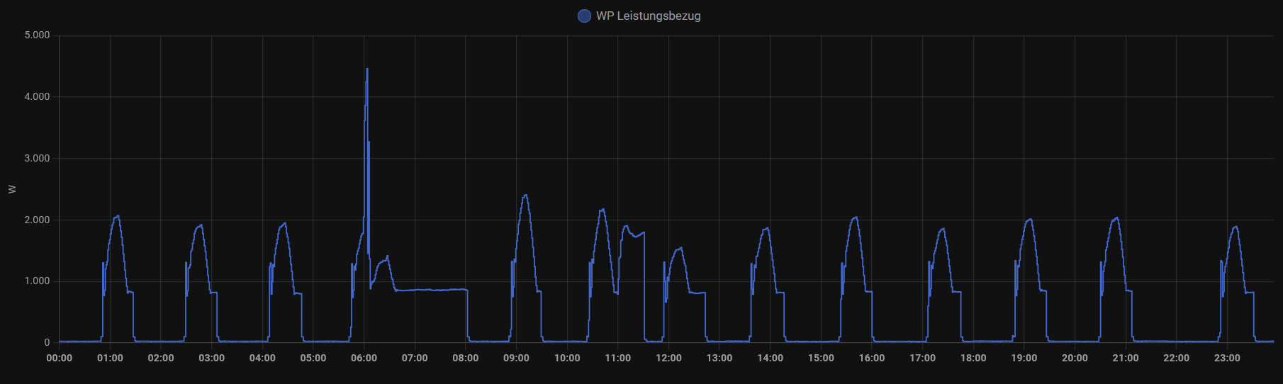 WP Leistungsaufnahme 1 Tag - 2024-12-16.png