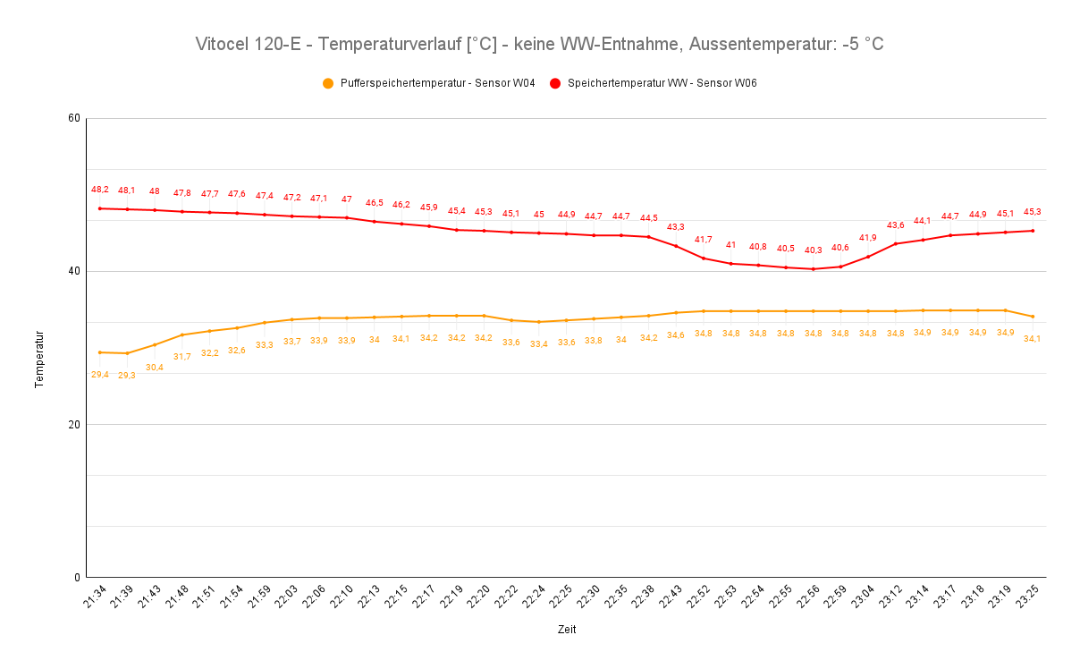 Vitocel 120-E - Temperaturverlauf [°C] - keine WW-Entnahme, Aussentemperatur -5 °C.png